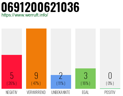Rufnummer 0691200621036 Telefonnummer 0691200621036
