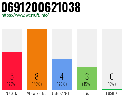 Rufnummer 0691200621038 Telefonnummer 0691200621038