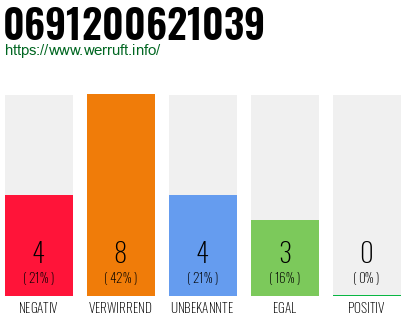 Rufnummer 0691200621039 Telefonnummer 0691200621039