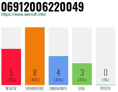 Rufnummer 06912006220049 Telefonnummer 06912006220049