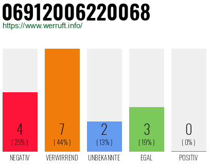 Rufnummer 06912006220068 Telefonnummer 06912006220068