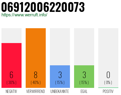 Rufnummer 06912006220073 Telefonnummer 06912006220073