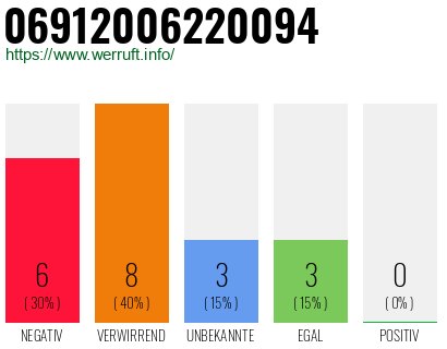 Rufnummer 06912006220094 Telefonnummer 06912006220094