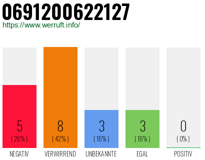 Rufnummer 0691200622127 Telefonnummer 0691200622127
