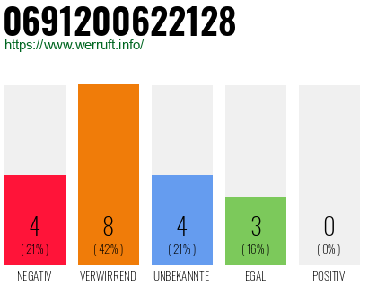 Rufnummer 0691200622128 Telefonnummer 0691200622128