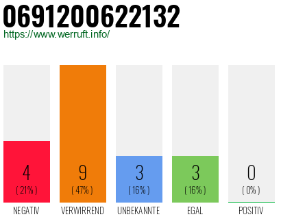 Rufnummer 0691200622132 Telefonnummer 0691200622132