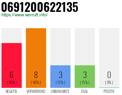 Rufnummer 0691200622135 Telefonnummer 0691200622135