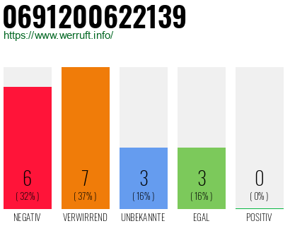 Rufnummer 0691200622139 Telefonnummer 0691200622139