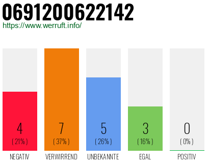 Rufnummer 0691200622142 Telefonnummer 0691200622142