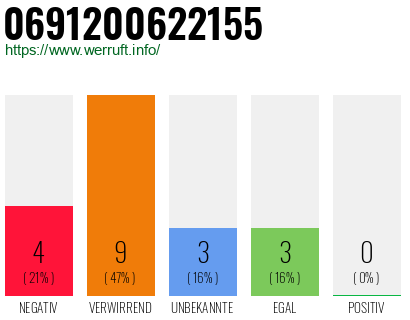 Rufnummer 0691200622155 Telefonnummer 0691200622155