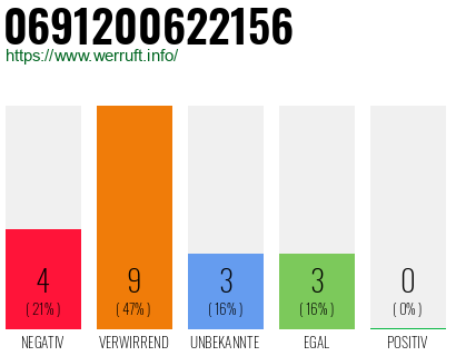 Rufnummer 0691200622156 Telefonnummer 0691200622156