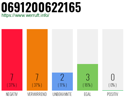 Rufnummer 0691200622165 Telefonnummer 0691200622165