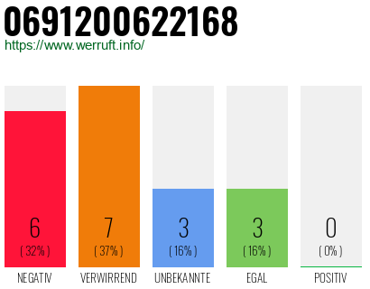 Rufnummer 0691200622168 Telefonnummer 0691200622168