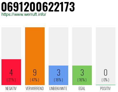 Rufnummer 0691200622173 Telefonnummer 0691200622173
