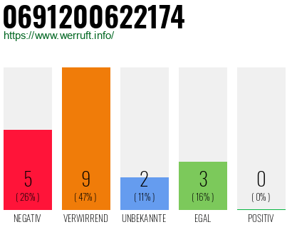 Rufnummer 0691200622174 Telefonnummer 0691200622174