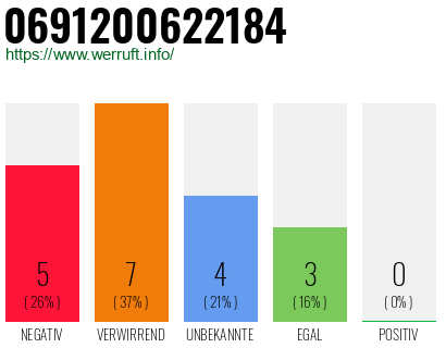 Rufnummer 0691200622184 Telefonnummer 0691200622184