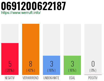 Rufnummer 0691200622187 Telefonnummer 0691200622187