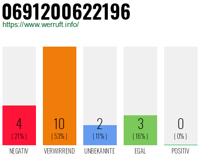Rufnummer 0691200622196 Telefonnummer 0691200622196