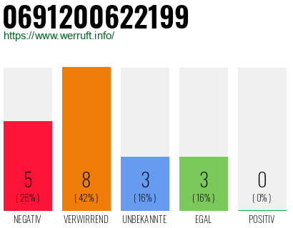 Rufnummer 0691200622199 Telefonnummer 0691200622199