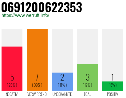 Rufnummer 0691200622353 Telefonnummer 0691200622353