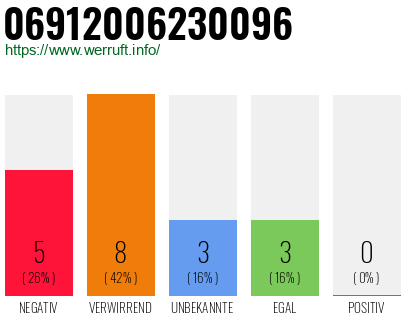 Rufnummer 06912006230096 Telefonnummer 06912006230096