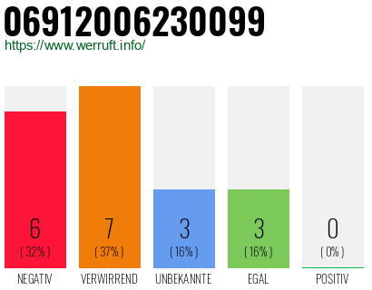 Rufnummer 06912006230099 Telefonnummer 06912006230099