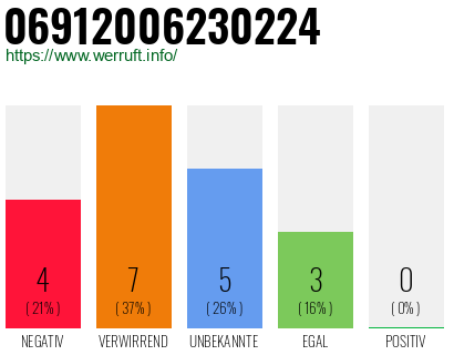 Rufnummer 06912006230224 Telefonnummer 06912006230224