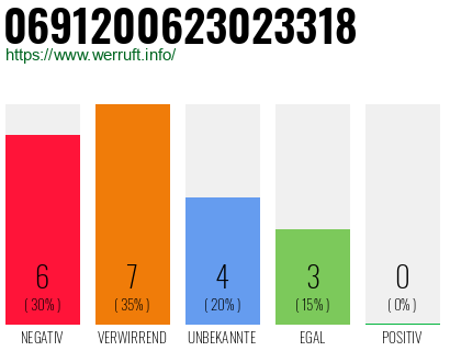 Rufnummer 0691200623023318 Telefonnummer 0691200623023318