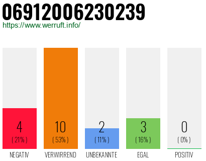 Rufnummer 06912006230239 Telefonnummer 06912006230239