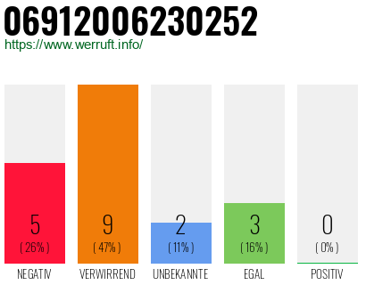 Rufnummer 06912006230252 Telefonnummer 06912006230252