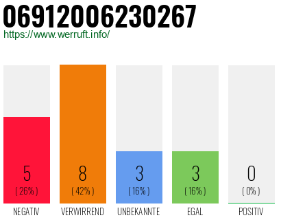 Rufnummer 06912006230267 Telefonnummer 06912006230267