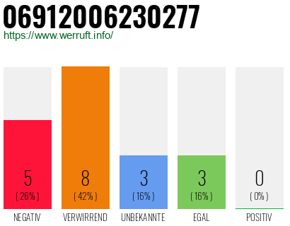 Rufnummer 06912006230277 Telefonnummer 06912006230277