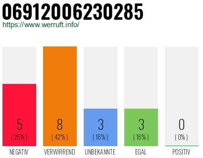 Rufnummer 06912006230285 Telefonnummer 06912006230285