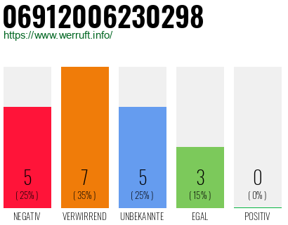 Rufnummer 06912006230298 Telefonnummer 06912006230298