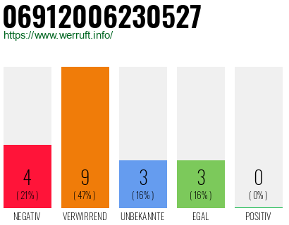 Rufnummer 06912006230527 Telefonnummer 06912006230527