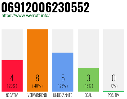 Rufnummer 06912006230552 Telefonnummer 06912006230552