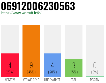 Rufnummer 06912006230563 Telefonnummer 06912006230563