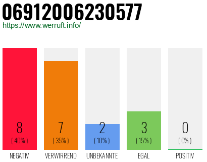 Rufnummer 06912006230577 Telefonnummer 06912006230577