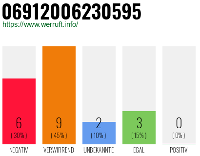 Rufnummer 06912006230595 Telefonnummer 06912006230595