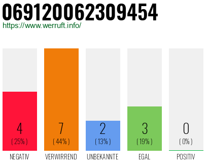 Rufnummer 069120062309454 Telefonnummer 069120062309454