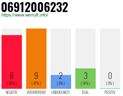 Rufnummer 06912006232 Telefonnummer 06912006232