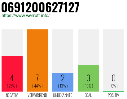 Rufnummer 0691200627127 Telefonnummer 0691200627127