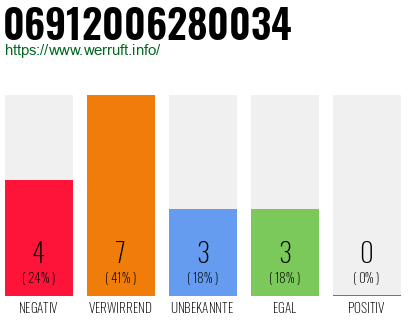 Rufnummer 06912006280034 Telefonnummer 06912006280034