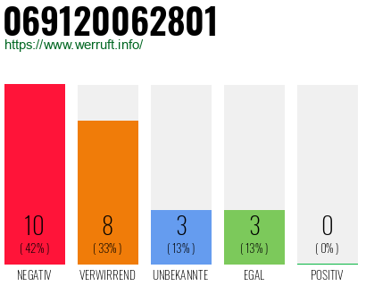 Rufnummer 069120062801 Telefonnummer 069120062801