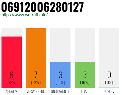 Rufnummer 06912006280127 Telefonnummer 06912006280127