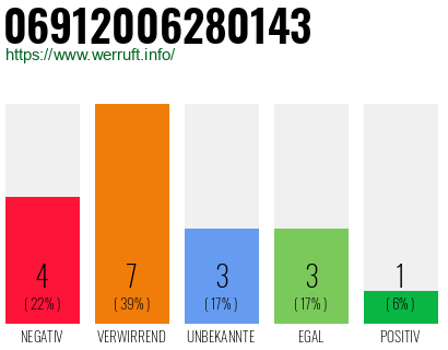 Rufnummer 06912006280143 Telefonnummer 06912006280143
