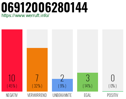 Rufnummer 06912006280144 Telefonnummer 06912006280144