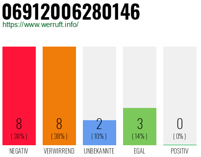 Rufnummer 06912006280146 Telefonnummer 06912006280146