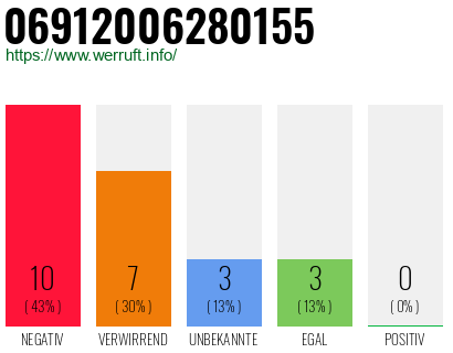 Rufnummer 06912006280155 Telefonnummer 06912006280155