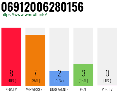 Rufnummer 06912006280156 Telefonnummer 06912006280156